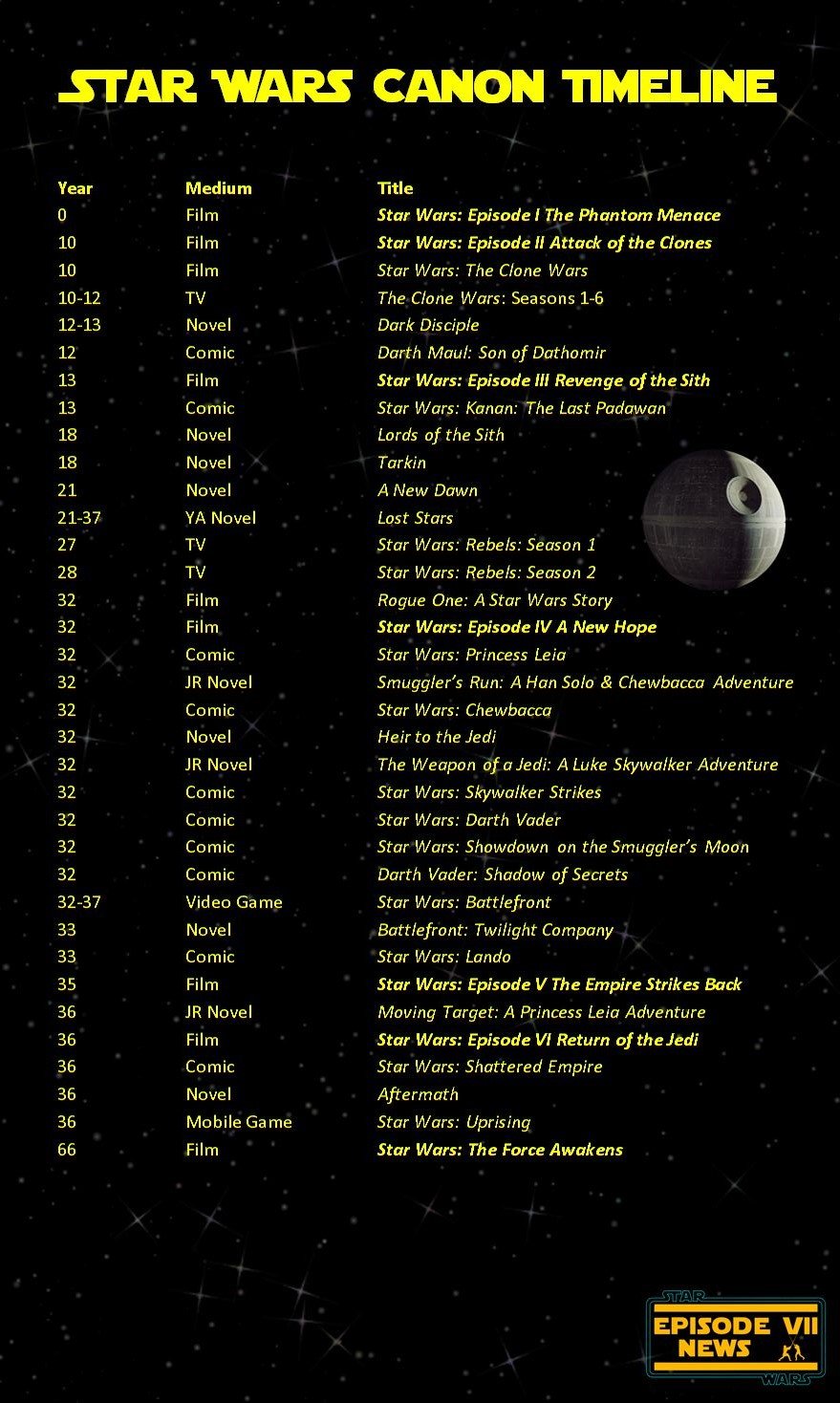 Star Wars Books Timeline