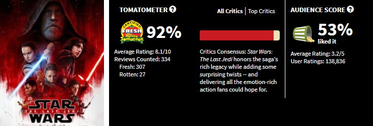 Star Wars: The Last Jedi and Our Obsession With Public Movie Ratings - Star  Wars News Net