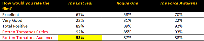 The Last Jedi' is scoring low with audiences on Rotten Tomatoes