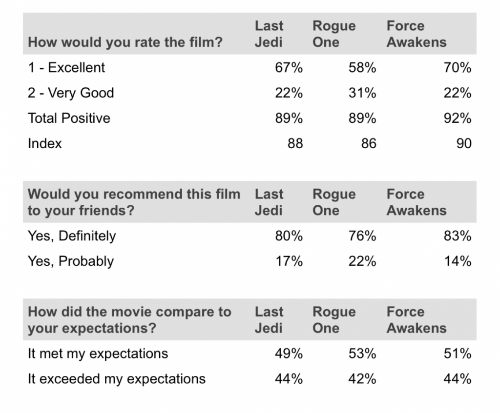 Did Alt-Right Tank 'Star Wars: The Last Jedi' Rotten Tomatoes Score? Trump  Fan Unhappy with 'Feminist Agenda' and 'Gay' Luke Skywalker