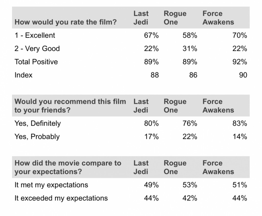 Fans Petition To Shut Down Rotten Tomatoes Over Positive 'Star Wars: The Last Jedi' Reviews