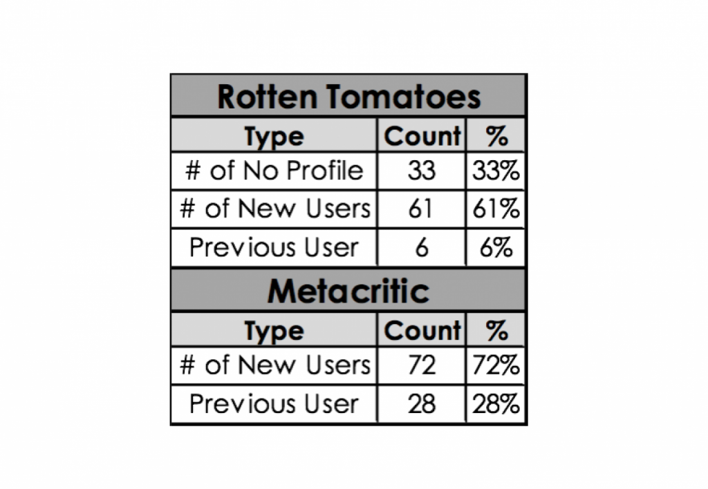 Star Wars Rotten Tomatoes Scores - Critics vs Audiences : r/StarWars