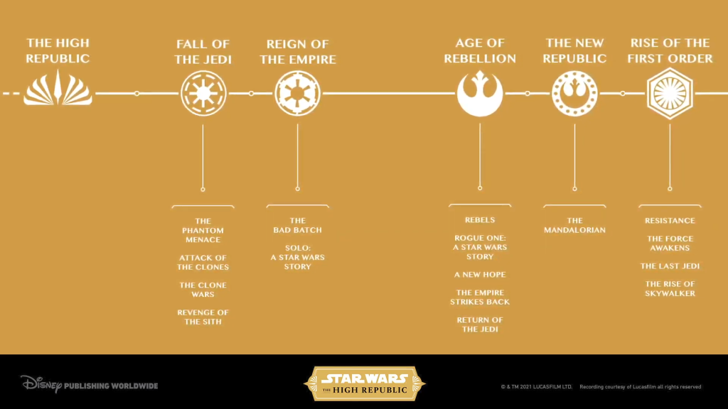 The High Republic in the Star Wars timeline