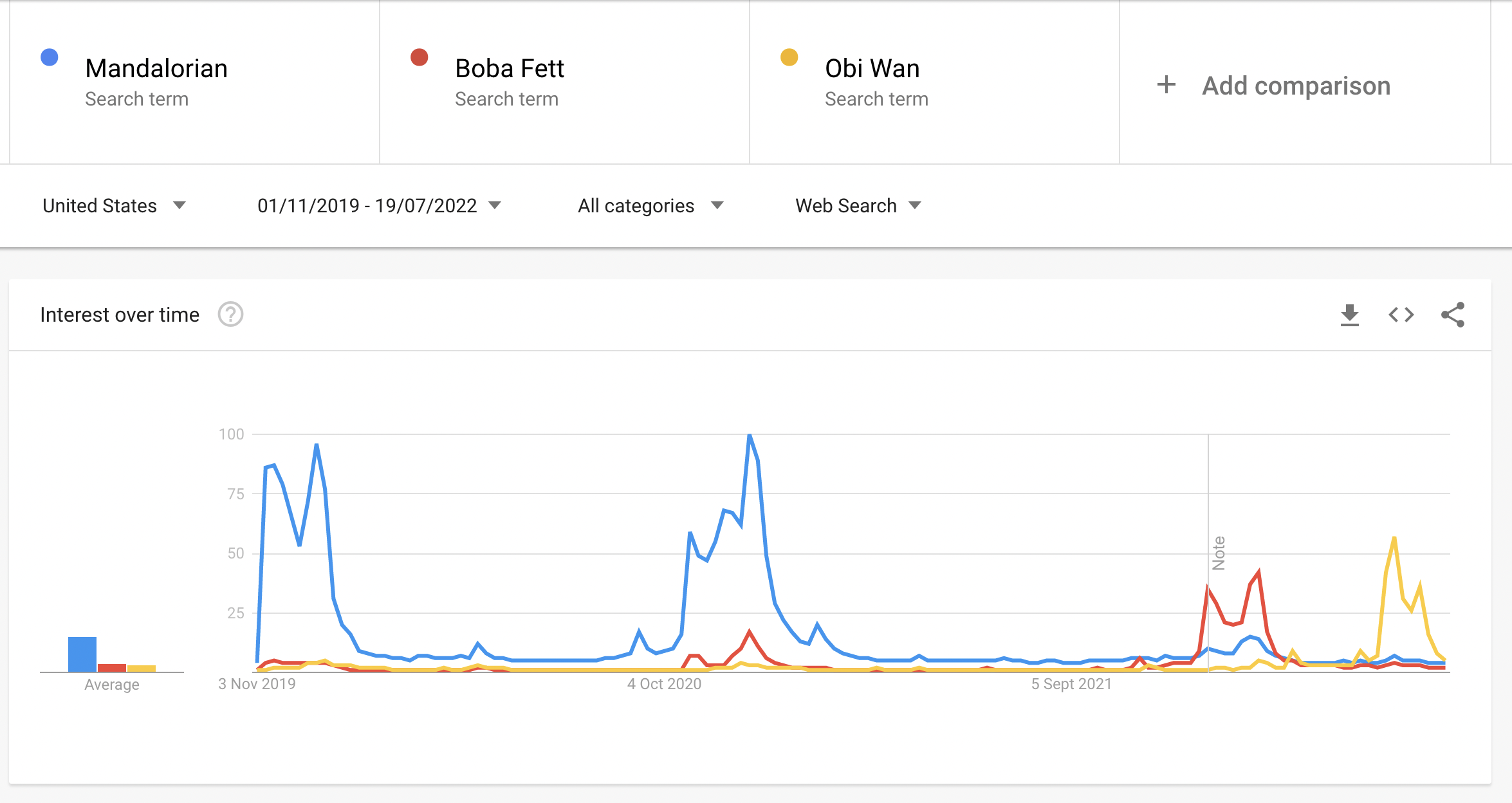 Comparison between the Star Wars search terms "Mandalorian", "Boba Fett", and "Obi Wan" in the U.S., from November 1, 2020, to July 19, 2022.