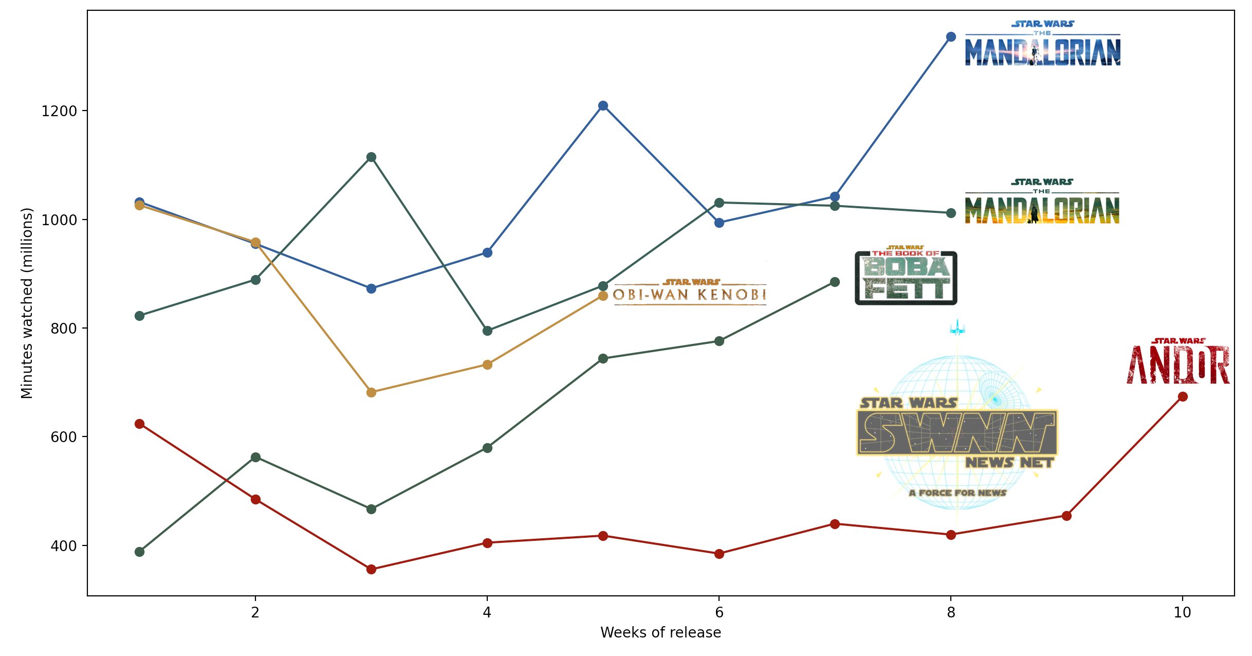 The Mandalorian' Season 3 Premiere Viewership Numbers Crater