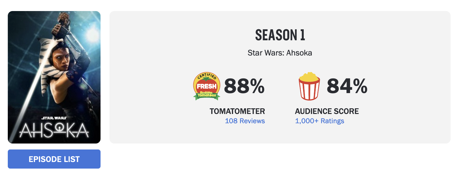 Ahsoka' Scores Higher On Rotten Tomatoes Than 'Mandalorian